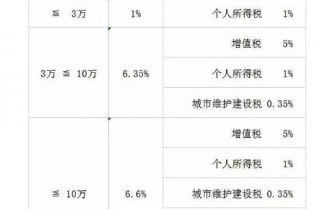 房屋租賃費稅率-普通民房租金稅按多少繳納