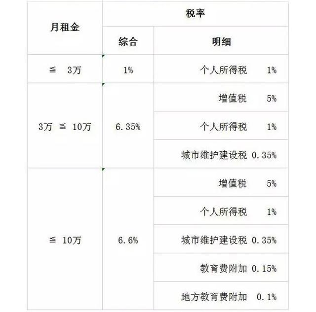 房屋租賃費稅率-普通民房租金稅按多少繳納