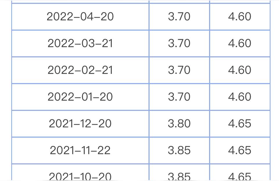 LPR最新報價2022年6月-房貸利率2022最新利率