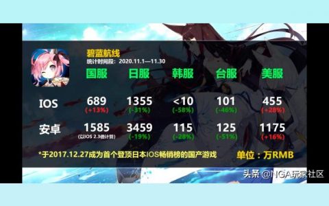 碧藍航線摩耶厲害嗎-碧藍航線艦船最高戰力能到達多少