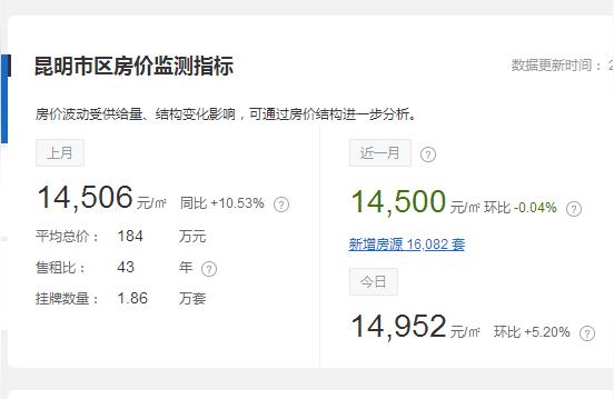 昆明未來(lái)5年房?jī)r(jià)-近期昆明房?jī)r(jià)還會(huì)漲嗎插圖