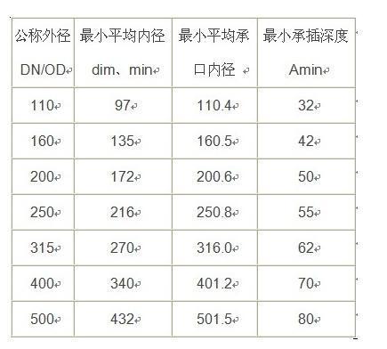 pvc排水管壁厚-pvc排水管公稱規(guī)格及壁厚表