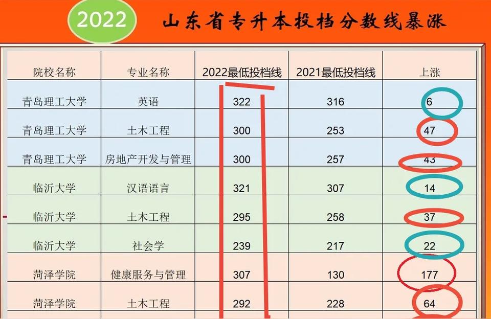 升本-最容易升本的?？茖I