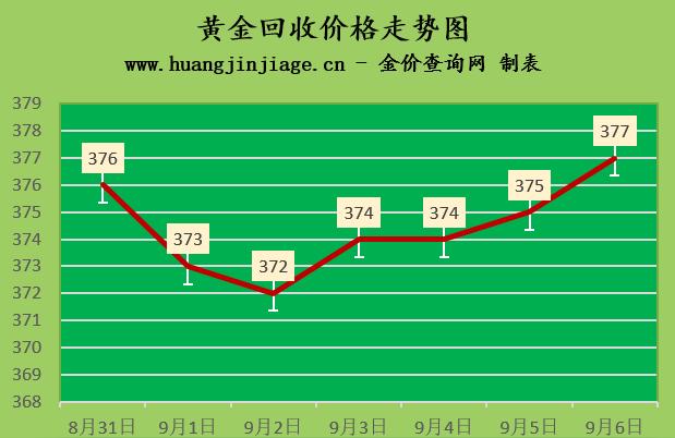 黃金價格今日最新價2022-金價又漲了2022年9月6日金店黃金現在多少錢插圖