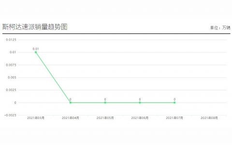 柯迪亞克報(bào)價(jià)2022款-斯柯達(dá)柯迪亞克全系20T僅賣出2臺(tái)