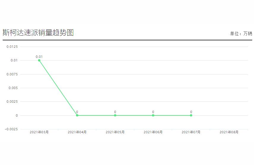 柯迪亞克報價2022款-斯柯達柯迪亞克全系20T僅賣出2臺插圖