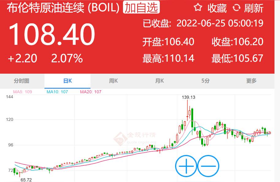 022年汽油柴油價格-2022年柴油會下調嗎"