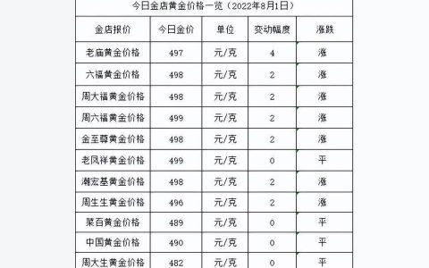 老鳳祥黃金價格今日最新價2022-2022年8月1日各大金店黃金價格多少錢一克