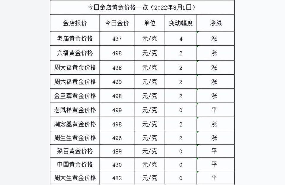 老鳳祥黃金價格今日最新價2022-2022年8月1日各大金店黃金價格多少錢一克插圖