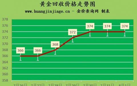 18k黃金多少錢一克2022年價格表-2022年8月2日各大金店黃金價格多少錢一克