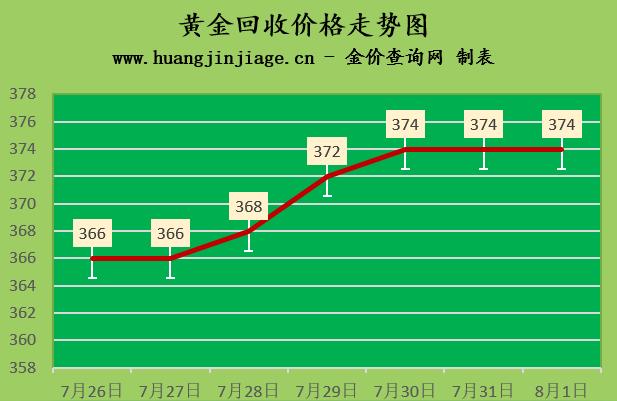 8k黃金多少錢一克2022年價格表-2022年8月2日各大金店黃金價格多少錢一克"