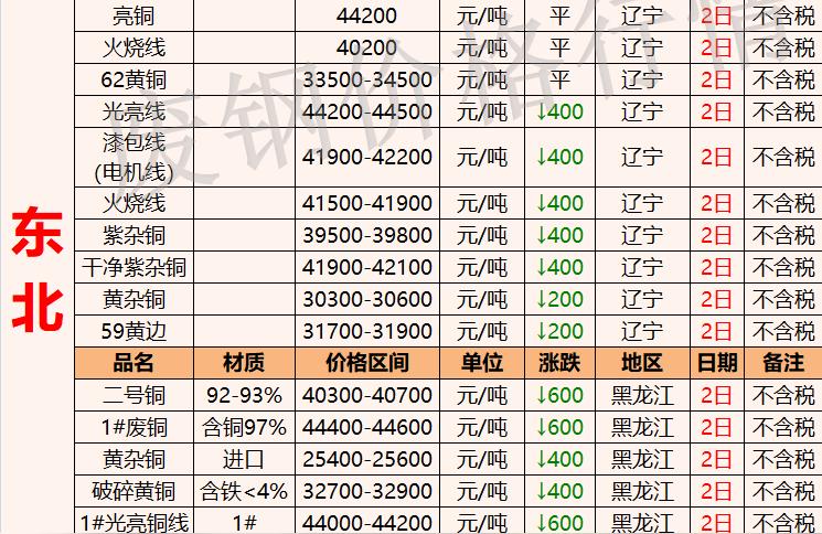 2022年最新廢銅價格-2021年下半年廢銅會漲到什么價格插圖