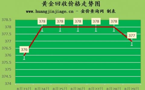 現在黃金價格多少錢一克2022年-金價延續跌勢2022年8月29日黃金多少錢一克