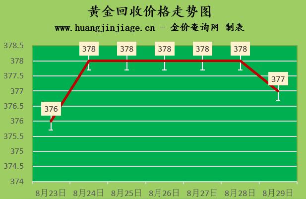 現在黃金價格多少錢一克2022年-金價延續跌勢2022年8月29日黃金多少錢一克插圖