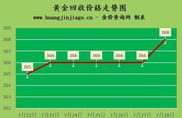 022年鈀金要漲到什么價位-金價上漲2022年7月28日各大金店黃金價格多少錢一克"