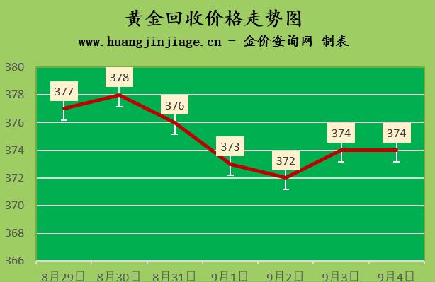 2022年黃金最新價格多少錢一克-2022年9月3日金店黃金價格多少錢一克插圖