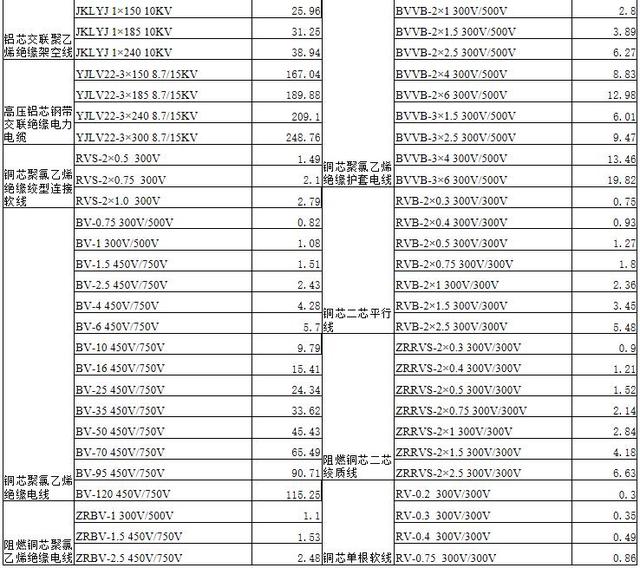 022年電纜價格-120平方三相四線銅線什么價"