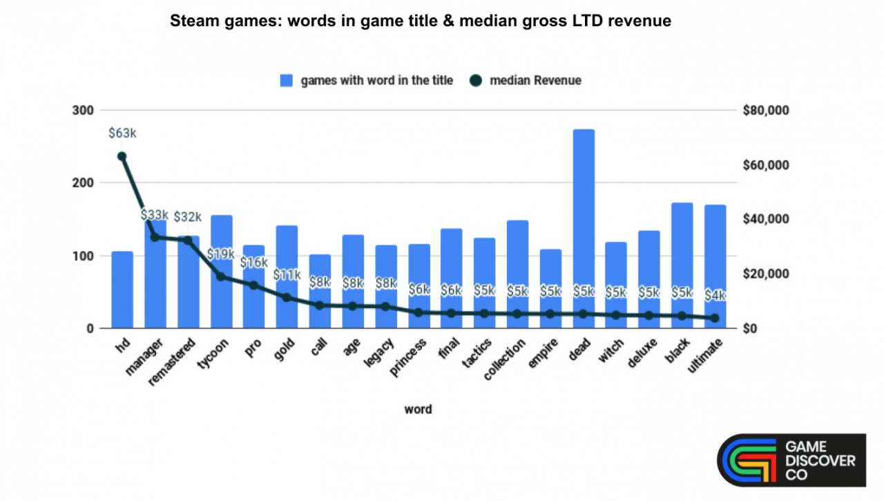 Steam暢銷游戲名熱詞：“大亨、經理、HD、重制版”