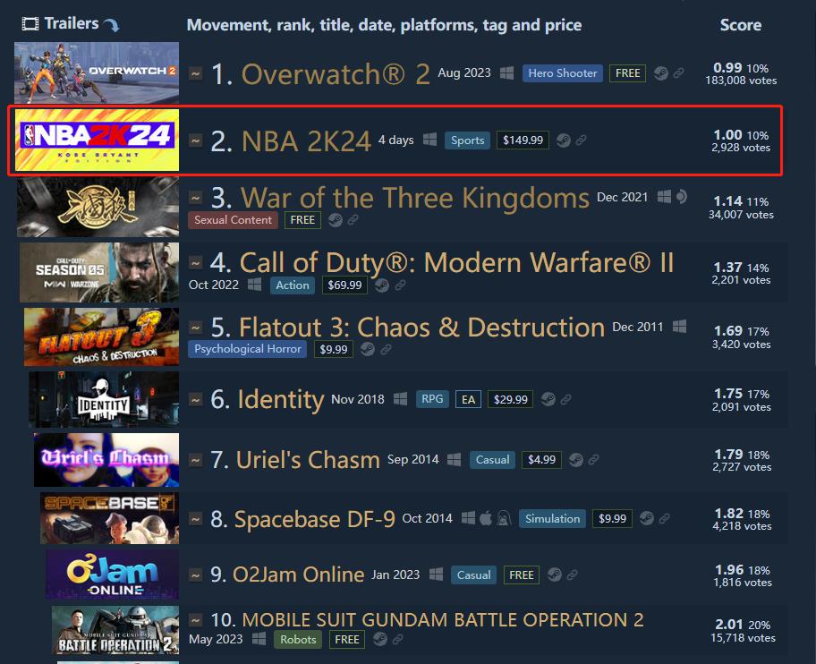 還有高手 《NBA 2K24》超越《三國殺》成為Steam差評榜第二