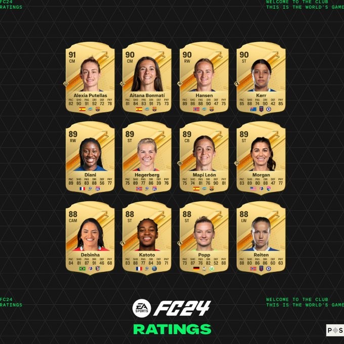 《EA SPORTS FC 24》部分球員評分揭曉：姆巴佩和哈蘭德并列第一