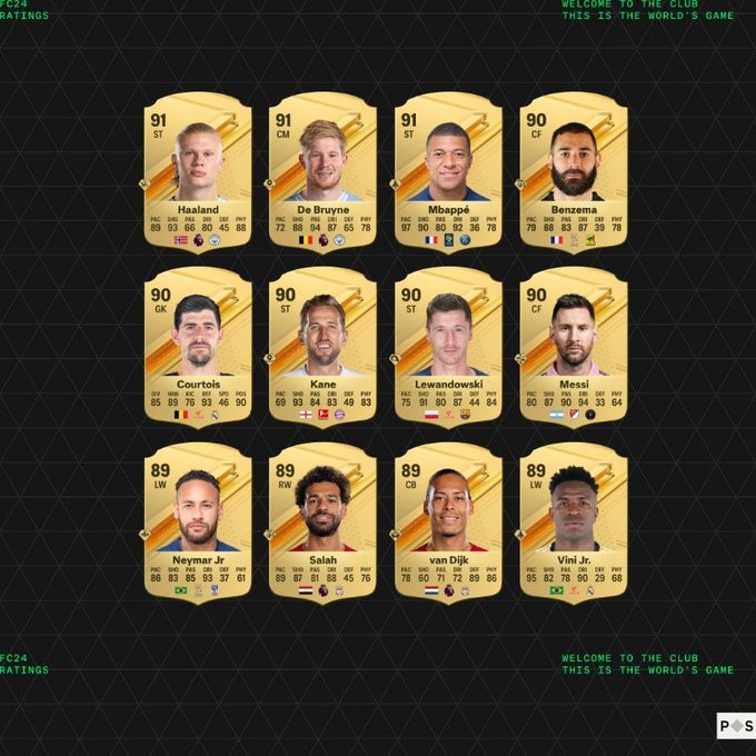 《EA SPORTS FC 24》部分球員評分揭曉：姆巴佩和哈蘭德并列第一
