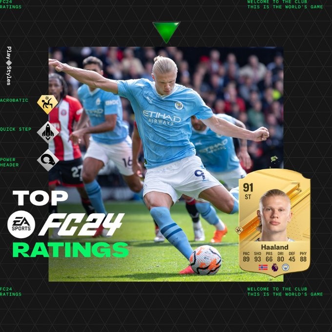 《EA SPORTS FC 24》部分球員評分揭曉：姆巴佩和哈蘭德并列第一