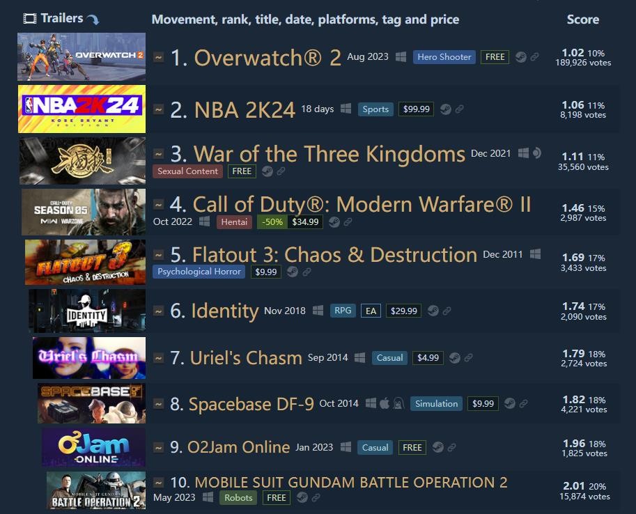《守望先鋒2》重回Steam差評榜第一 差評量超17萬