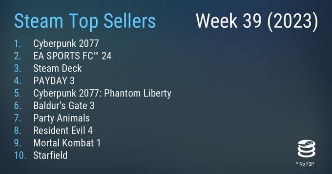 Steam新一周銷量榜 《賽博朋克2077》成功登頂