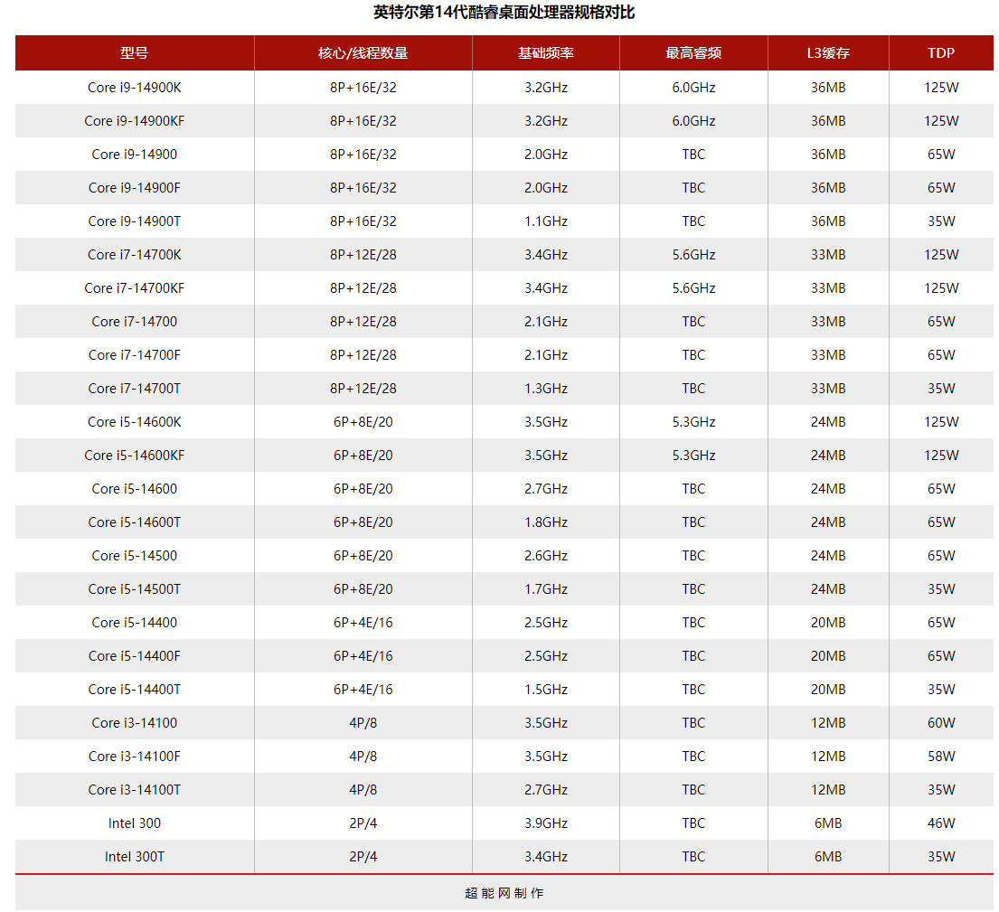 酷睿i9-14900K包裝曝光 保持過往設(shè)計樣式