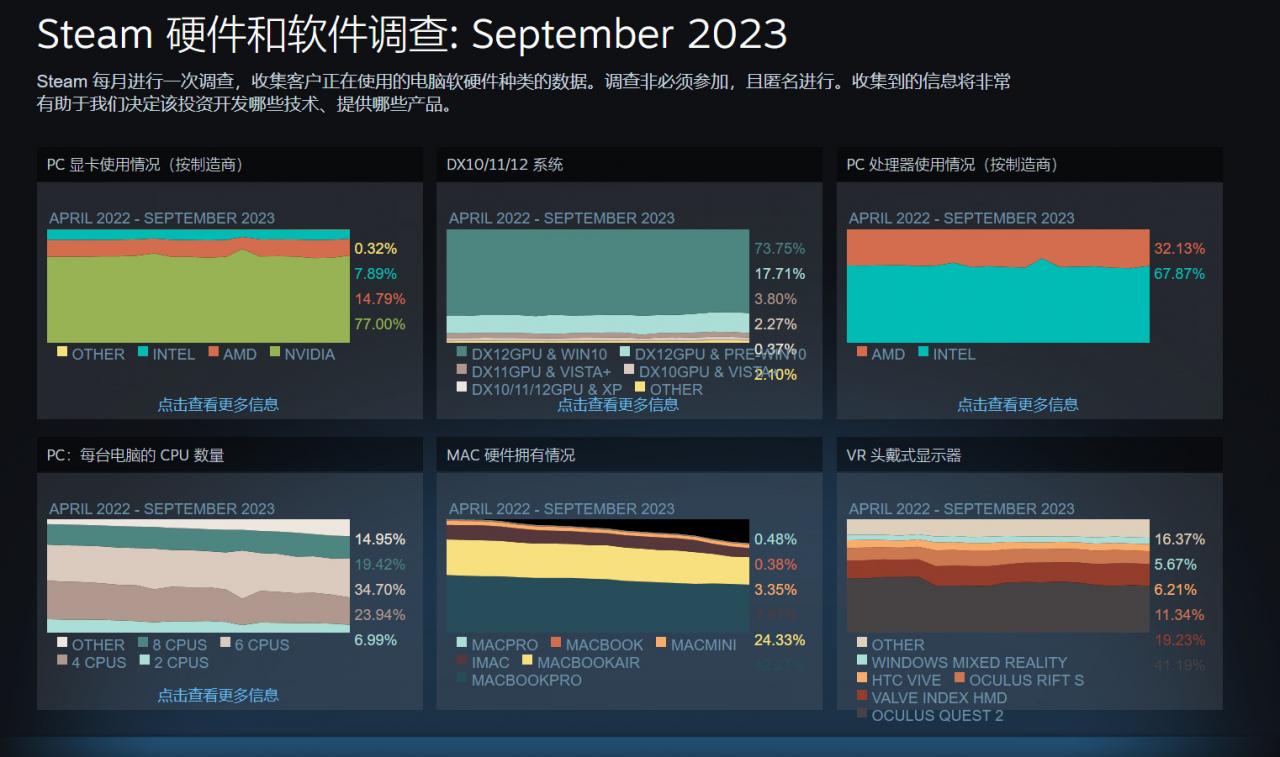 Steam 9月硬件調查：RTX 3060重回榜首