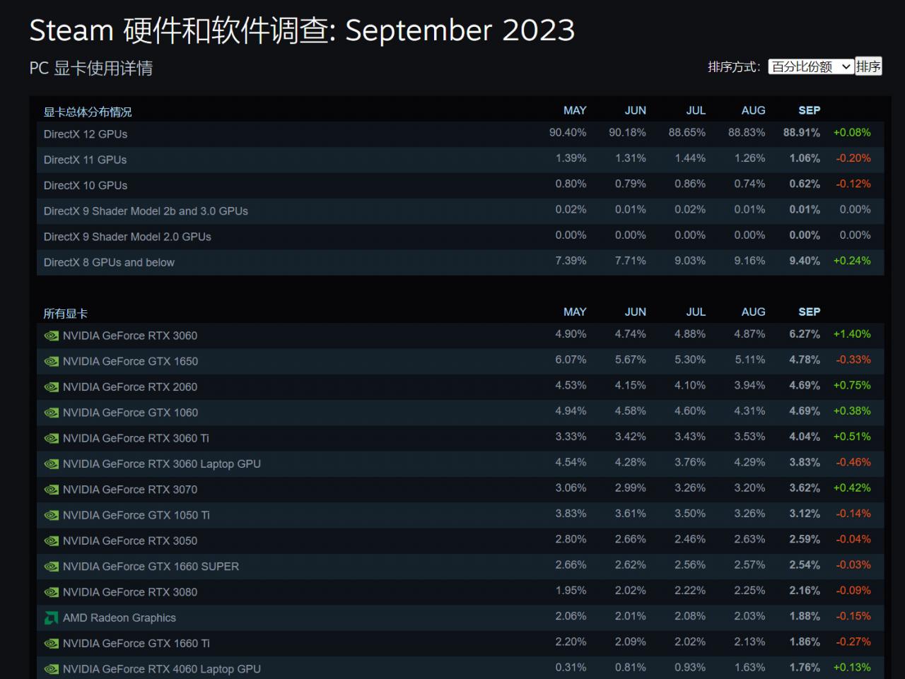 Steam 9月硬件調查：RTX 3060重回榜首
