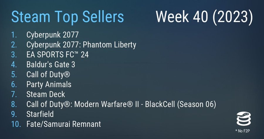 Steam新一周銷量榜 《賽博朋克2077》成功二連冠