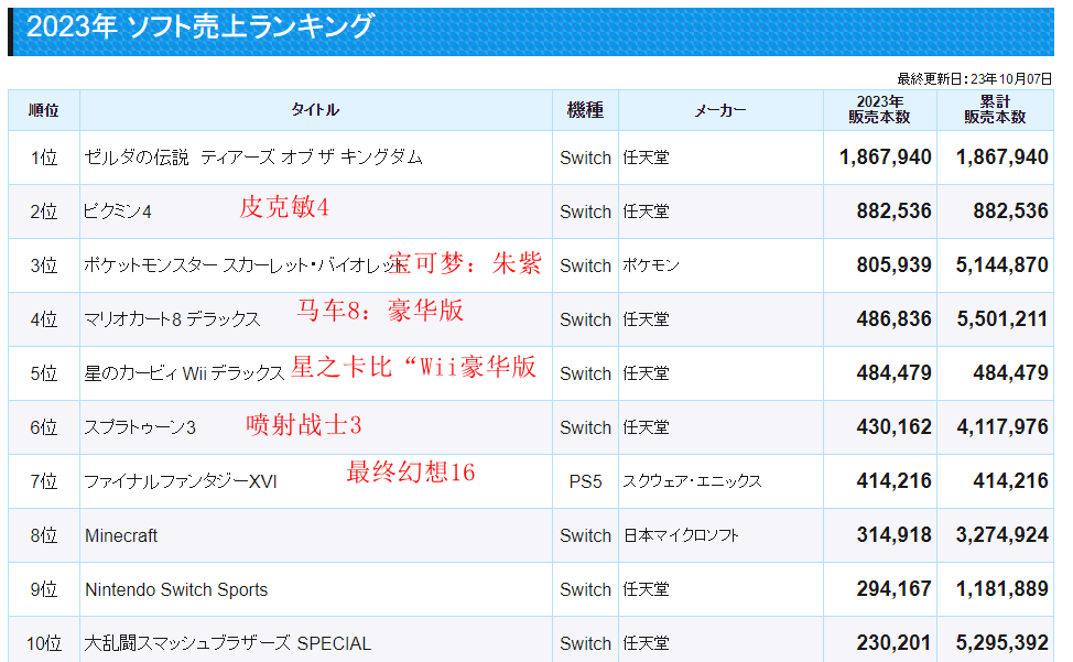 最新日本市場游戲銷售排行榜公開 TOP10任天堂占據8席