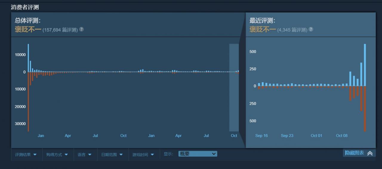 《戰地2042》Steam免費試玩 在線峰值超8.8萬