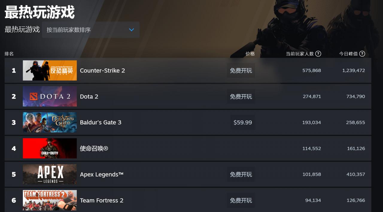 《戰地2042》Steam在線峰值破10萬 但大量玩家反應進不去游戲