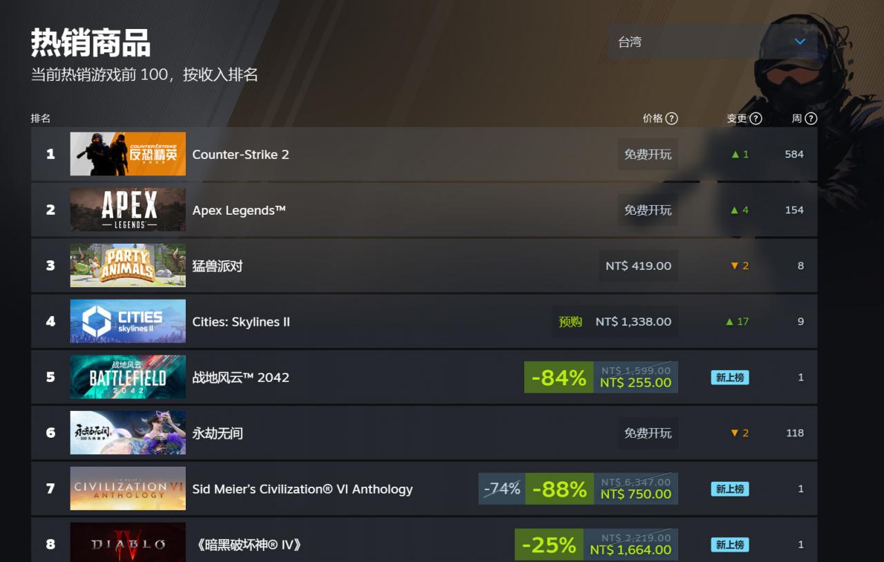 《戰(zhàn)地2042》Steam在線峰值創(chuàng)新紀(jì)錄 超10.7萬人