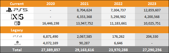 023年截至9月三大主機銷量對比
