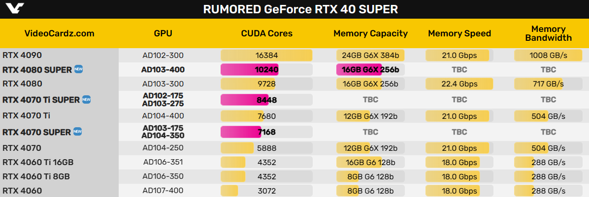 RTX 40 SUPER三員大將核心規格曝光：滿血、完美！