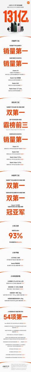 小米雙11開門紅支付金額破131億元 位列國產手機第一