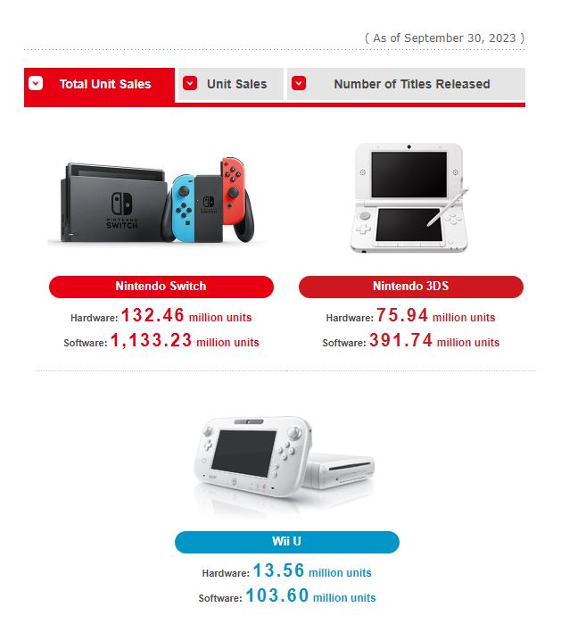 任天堂新財報 Switch銷量突破1.3億 《王國之淚》銷量達1950萬