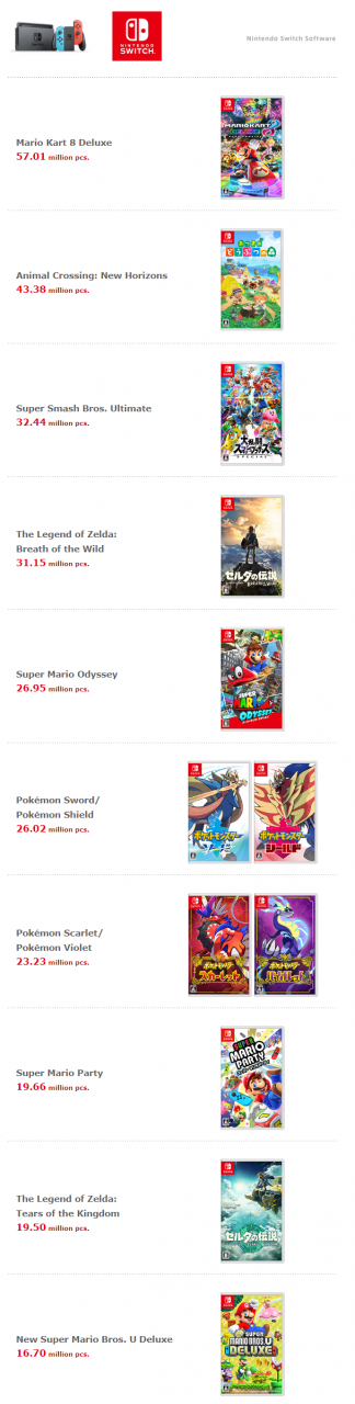 任天堂新財報 Switch銷量突破1.3億 《王國之淚》銷量達1950萬