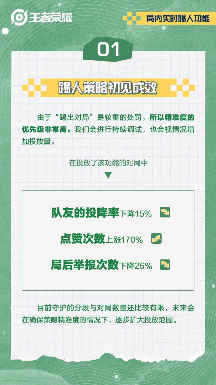 擺爛玩家終于制裁了 《王者榮耀》局內踢人效果明顯：投降率大降