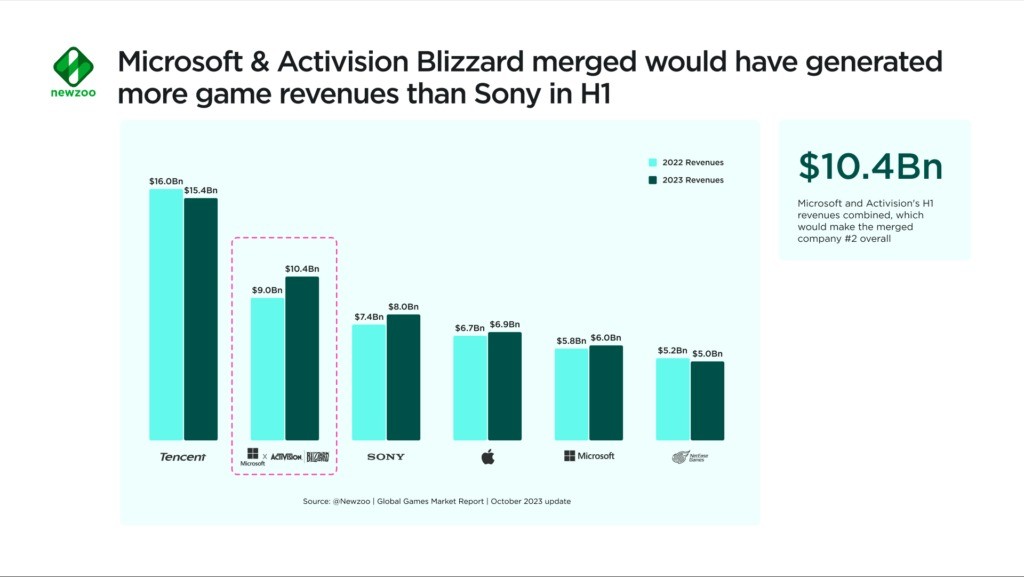 報告稱Xbox如果早點收購動視暴雪 將首次超越PS