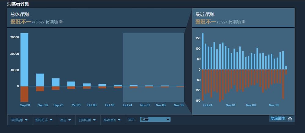 《星空》Steam評價已降至“褒貶不一” 近期好評率僅為48%