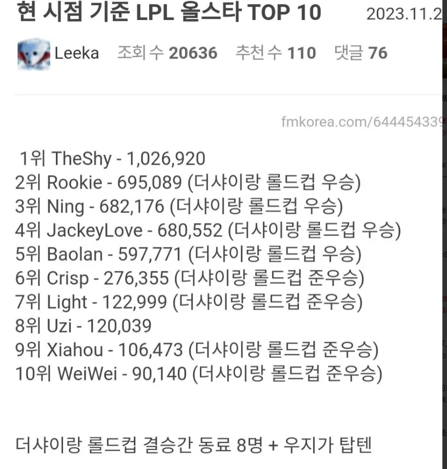 韓網熱議LPL全明星投票前十：除了Uzi，均為TheShy冠亞時期的隊友