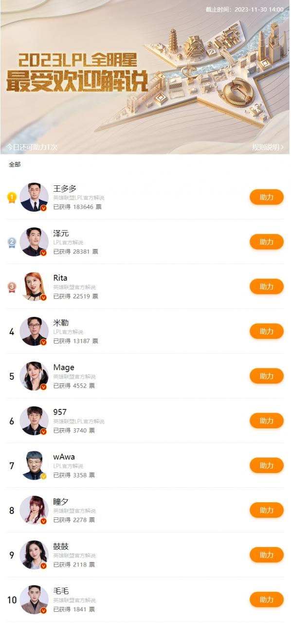 LPL全明星投票：王多多18萬+得票位列第一，米勒位列第四